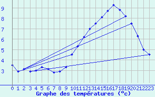 Courbe de tempratures pour Mende - Chabrits (48)