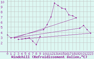Courbe du refroidissement olien pour Crest (26)
