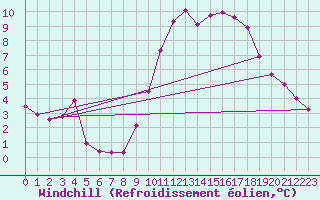 Courbe du refroidissement olien pour Christnach (Lu)