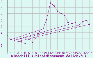 Courbe du refroidissement olien pour Walney Island