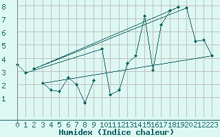Courbe de l'humidex pour Wolfsegg