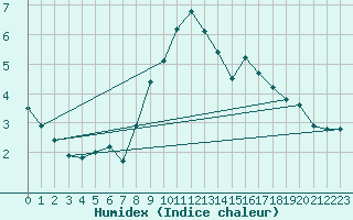 Courbe de l'humidex pour Stuttgart / Schnarrenberg