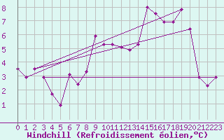Courbe du refroidissement olien pour Piotta