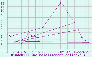 Courbe du refroidissement olien pour Ristolas (05)