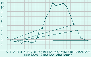 Courbe de l'humidex pour Spadeadam