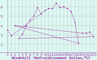 Courbe du refroidissement olien pour Josvafo