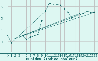 Courbe de l'humidex pour Hoek Van Holland