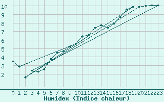 Courbe de l'humidex pour Bad Kissingen