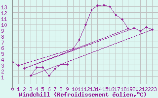 Courbe du refroidissement olien pour Le Touquet (62)