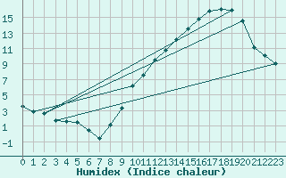 Courbe de l'humidex pour Cambrai / Epinoy (62)