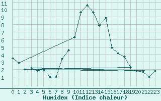 Courbe de l'humidex pour Talarn