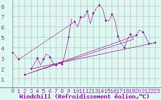 Courbe du refroidissement olien pour Guernesey (UK)