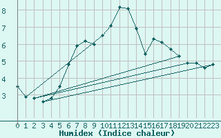 Courbe de l'humidex pour Hirschenkogel