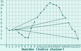Courbe de l'humidex pour Luzern