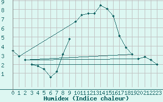 Courbe de l'humidex pour Muenchen-Stadt