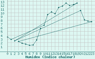 Courbe de l'humidex pour Biache-Saint-Vaast (62)