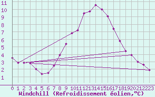 Courbe du refroidissement olien pour Chaumont (Sw)