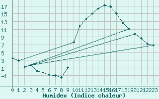 Courbe de l'humidex pour Le Luc - Cannet des Maures (83)