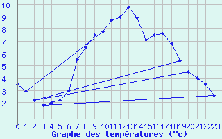 Courbe de tempratures pour Koetschach / Mauthen