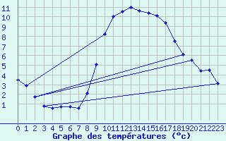 Courbe de tempratures pour Egolzwil
