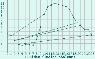 Courbe de l'humidex pour Egolzwil