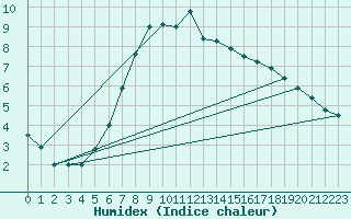 Courbe de l'humidex pour Flhli