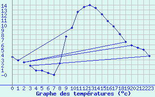 Courbe de tempratures pour Bad Mitterndorf