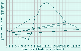 Courbe de l'humidex pour Bad Mitterndorf