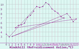 Courbe du refroidissement olien pour Marknesse Aws
