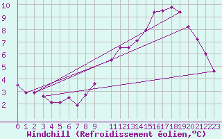 Courbe du refroidissement olien pour Baraque Fraiture (Be)