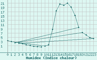 Courbe de l'humidex pour Chamonix-Mont-Blanc (74)