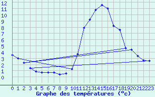 Courbe de tempratures pour Tours (37)