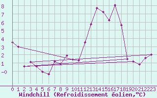 Courbe du refroidissement olien pour Embrun (05)
