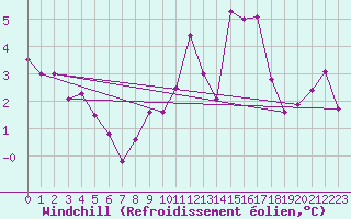 Courbe du refroidissement olien pour Alenon (61)