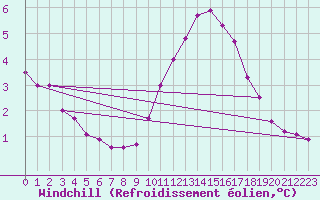 Courbe du refroidissement olien pour Roujan (34)