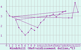 Courbe du refroidissement olien pour Plymouth (UK)