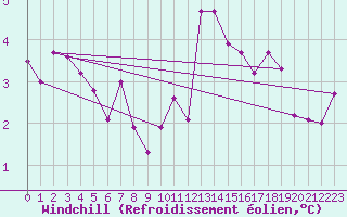 Courbe du refroidissement olien pour Boulaide (Lux)