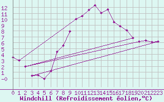 Courbe du refroidissement olien pour Tesseboelle