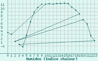 Courbe de l'humidex pour Heino Aws