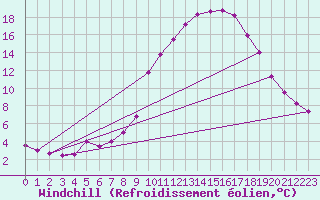 Courbe du refroidissement olien pour La Javie (04)