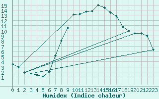 Courbe de l'humidex pour Koetschach / Mauthen