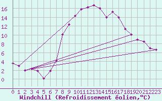 Courbe du refroidissement olien pour Feldkirch