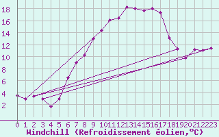 Courbe du refroidissement olien pour Aadorf / Tnikon