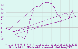 Courbe du refroidissement olien pour Wernigerode