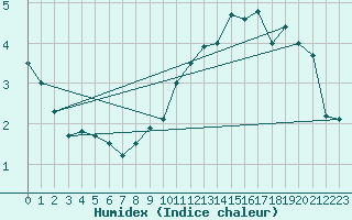 Courbe de l'humidex pour Elsenborn (Be)