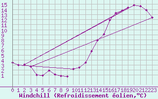 Courbe du refroidissement olien pour Badger, Nfld