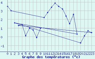 Courbe de tempratures pour Oron (Sw)