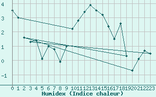 Courbe de l'humidex pour Oron (Sw)