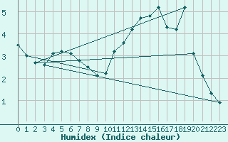 Courbe de l'humidex pour Les crins - Nivose (38)