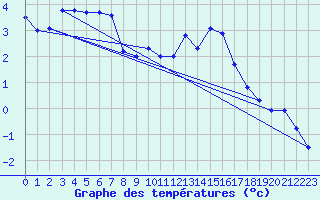 Courbe de tempratures pour Rohrbach